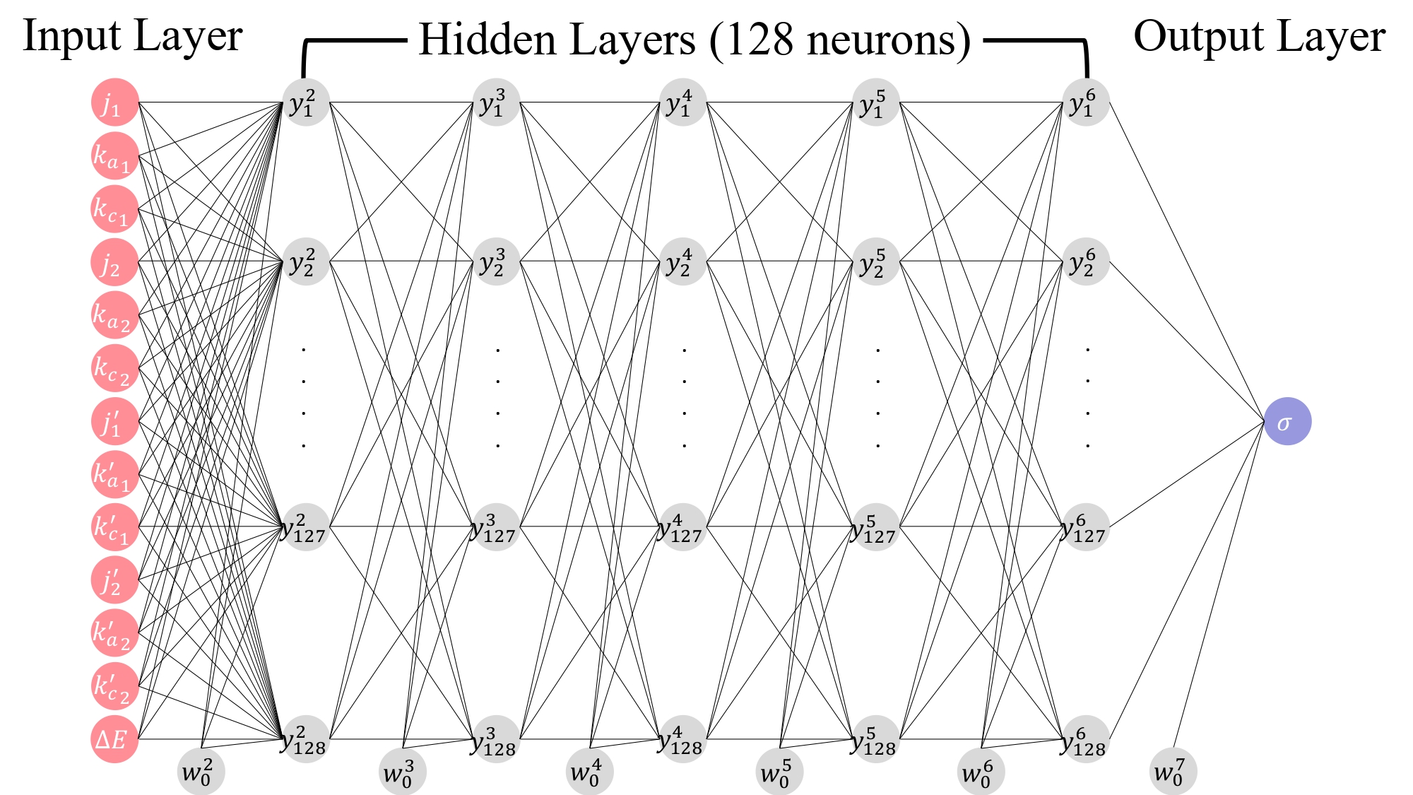 MLP neural network architecture